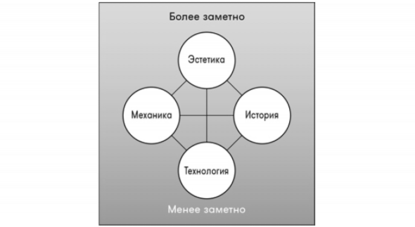 Элементная тетрада (Геймдизайн. Как создать игру, в которую будут играть все, Шелл Джесси) Элементная тетрада